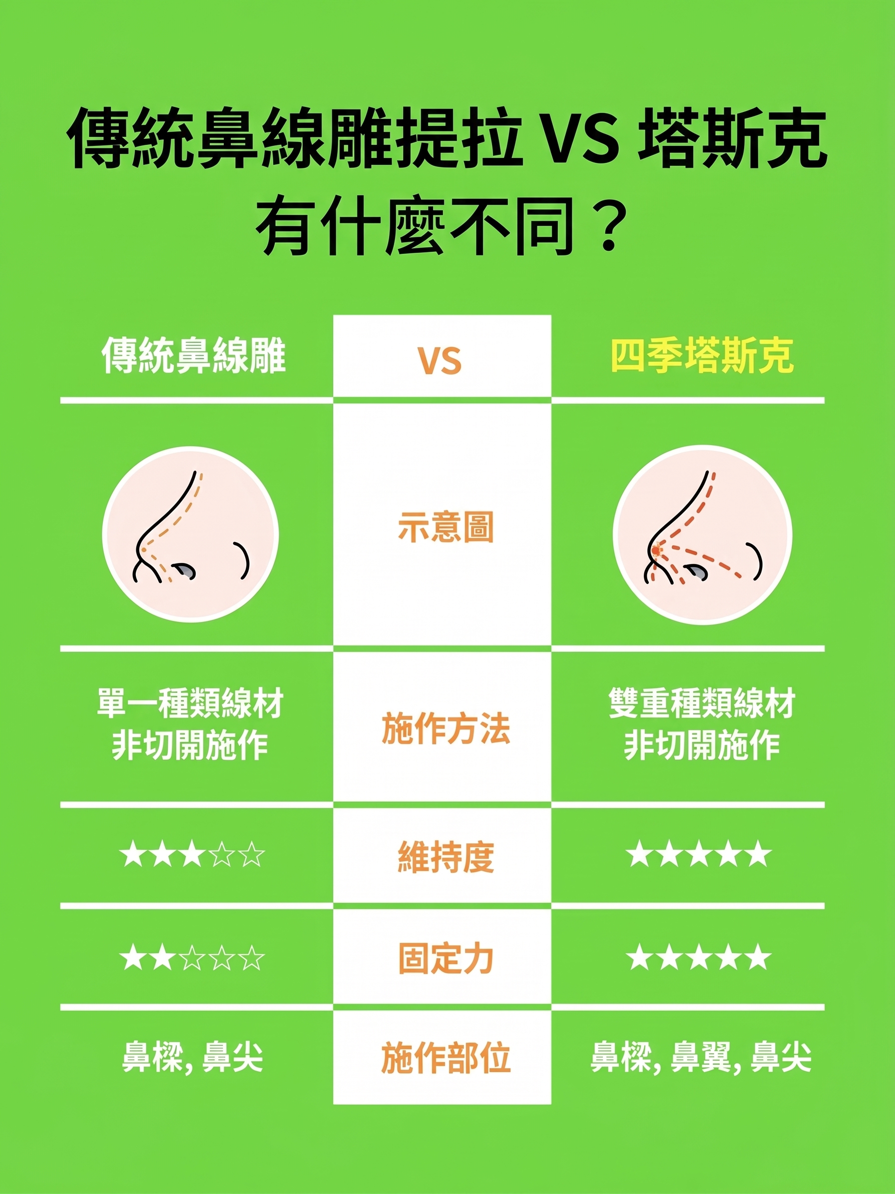 釜山埋線隆鼻：能透過非切開方式改善山根與鼻翼嗎？ 사진 3