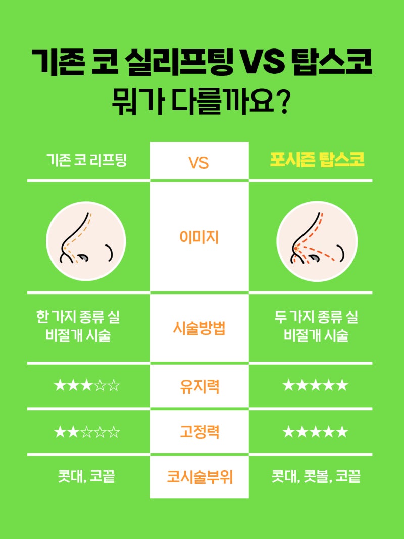 부산코실리프팅 비절개로 콧대,콧볼을 개선시킬 수 없을까? 사진 3