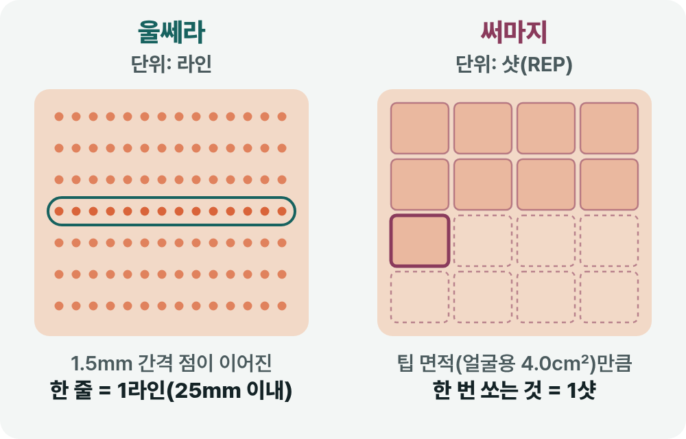 부산울써마지 초음파와 고주파, 피부 속 닿는 깊이가 다른 이유 사진 9
